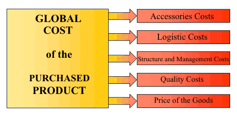 The composition of the cost