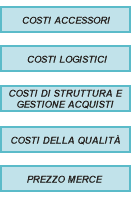 Costi accessori, logistici, di struttura, qualità e prezzo merce